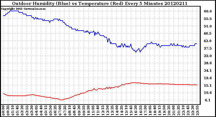 Milwaukee Weather Outdoor Humidity (Blue)<br>vs Temperature (Red)<br>Every 5 Minutes