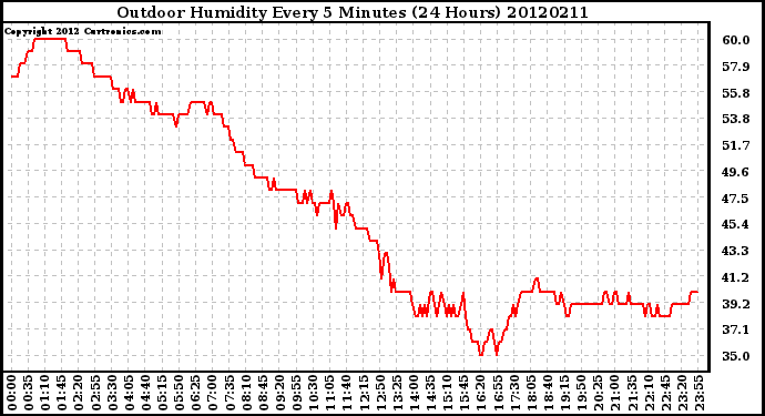 Milwaukee Weather Outdoor Humidity<br>Every 5 Minutes<br>(24 Hours)