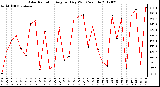 Milwaukee Weather Solar Radiation<br>Avg per Day W/m2/minute