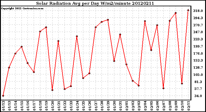 Milwaukee Weather Solar Radiation<br>Avg per Day W/m2/minute