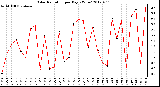 Milwaukee Weather Solar Radiation<br>per Day KW/m2