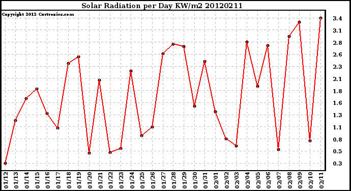 Milwaukee Weather Solar Radiation<br>per Day KW/m2