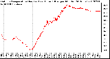 Milwaukee Weather Outdoor Temperature (Red)<br>vs Heat Index (Blue)<br>per Minute<br>(24 Hours)