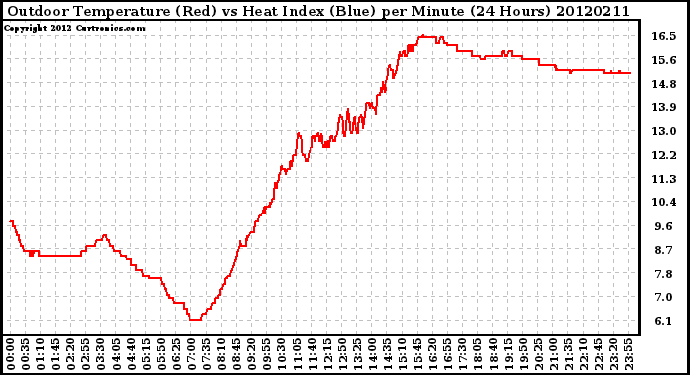 Milwaukee Weather Outdoor Temperature (Red)<br>vs Heat Index (Blue)<br>per Minute<br>(24 Hours)