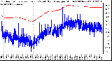 Milwaukee Weather Outdoor Temperature (Red)<br>vs Wind Chill (Blue)<br>per Minute<br>(24 Hours)