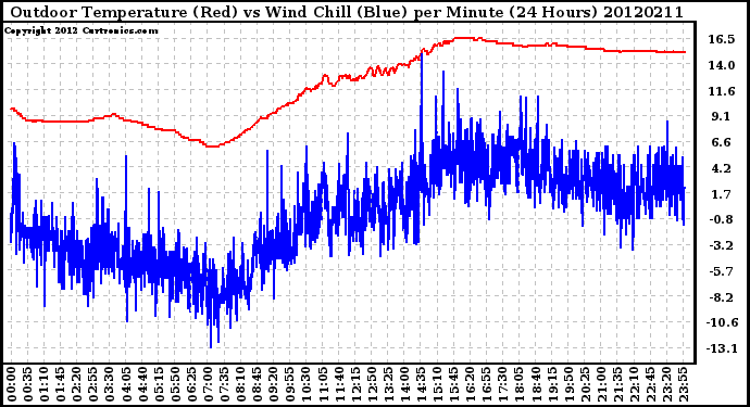 Milwaukee Weather Outdoor Temperature (Red)<br>vs Wind Chill (Blue)<br>per Minute<br>(24 Hours)