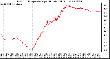 Milwaukee Weather Outdoor Temperature<br>per Minute<br>(24 Hours)