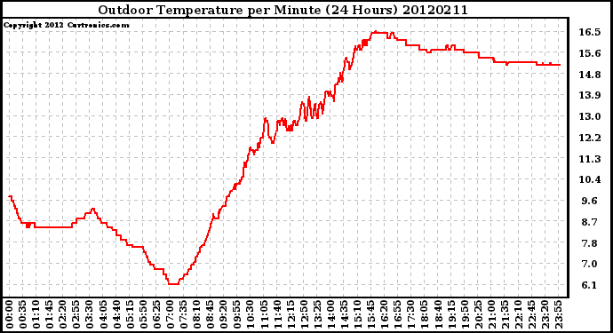 Milwaukee Weather Outdoor Temperature<br>per Minute<br>(24 Hours)