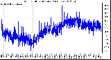 Milwaukee Weather Wind Chill<br>per Minute<br>(24 Hours)