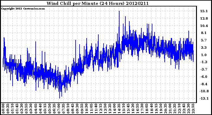 Milwaukee Weather Wind Chill<br>per Minute<br>(24 Hours)