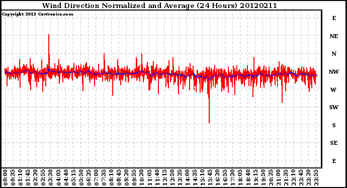 Milwaukee Weather Wind Direction<br>Normalized and Average<br>(24 Hours)