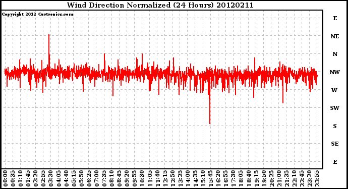 Milwaukee Weather Wind Direction<br>Normalized<br>(24 Hours)