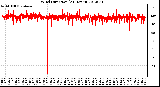 Milwaukee Weather Wind Direction<br>(24 Hours)