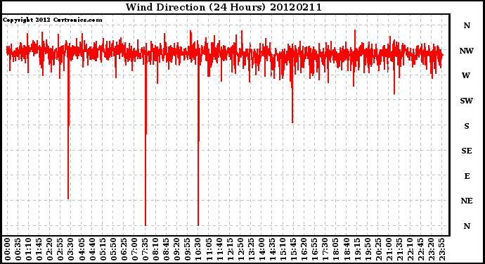 Milwaukee Weather Wind Direction<br>(24 Hours)