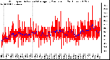 Milwaukee Weather Wind Speed<br>Actual and Average<br>by Minute mph<br>(24 Hours)