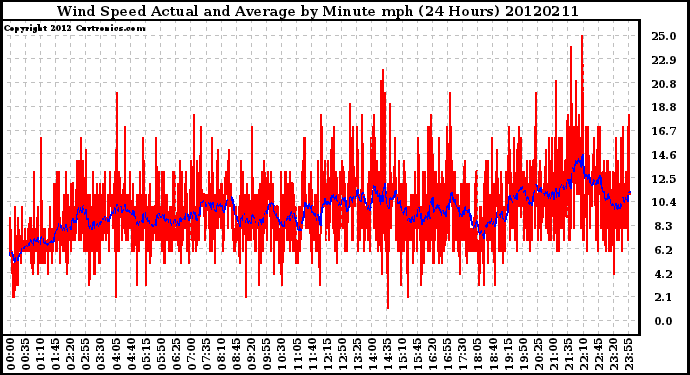 Milwaukee Weather Wind Speed<br>Actual and Average<br>by Minute mph<br>(24 Hours)