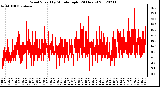 Milwaukee Weather Wind Speed<br>by Minute mph<br>(24 Hours)