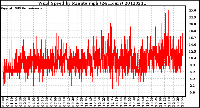 Milwaukee Weather Wind Speed<br>by Minute mph<br>(24 Hours)