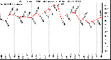 Milwaukee Weather Wind Speed<br>10 Minute Average<br>(4 Hours)