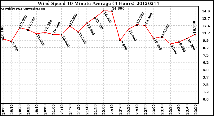 Milwaukee Weather Wind Speed<br>10 Minute Average<br>(4 Hours)