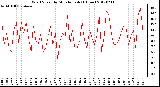 Milwaukee Weather Wind Speed<br>by Minute mph<br>(1 Hour)