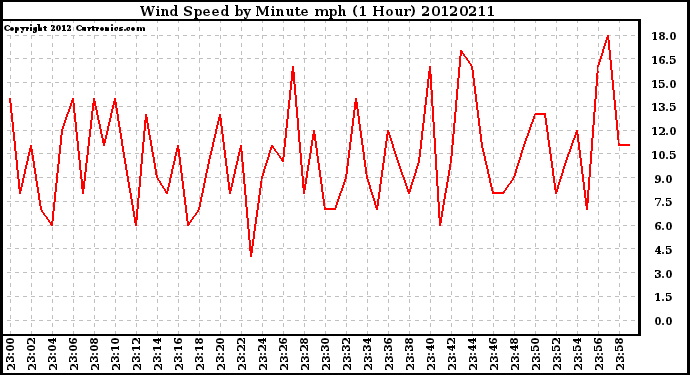 Milwaukee Weather Wind Speed<br>by Minute mph<br>(1 Hour)