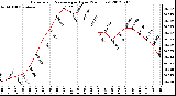 Milwaukee Weather Barometric Pressure<br>per Hour<br>(24 Hours)