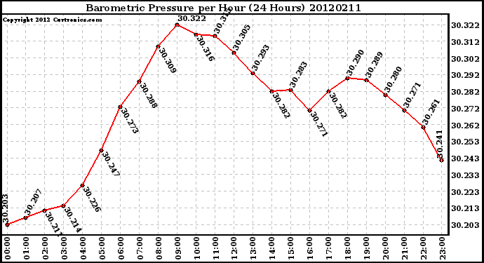 Milwaukee Weather Barometric Pressure<br>per Hour<br>(24 Hours)