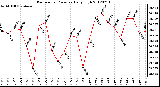 Milwaukee Weather Barometric Pressure<br>Daily High