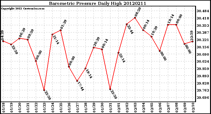 Milwaukee Weather Barometric Pressure<br>Daily High