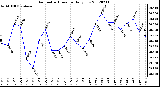 Milwaukee Weather Barometric Pressure<br>Daily Low