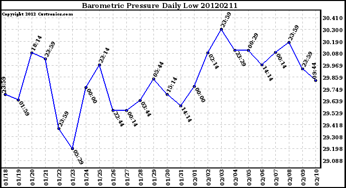 Milwaukee Weather Barometric Pressure<br>Daily Low