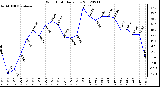 Milwaukee Weather Wind Chill<br>Daily Low