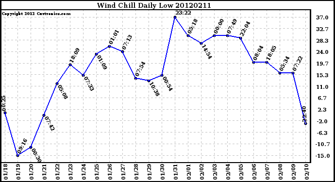 Milwaukee Weather Wind Chill<br>Daily Low