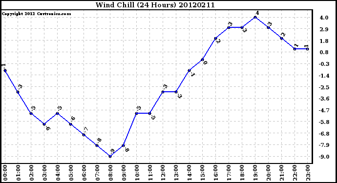 Milwaukee Weather Wind Chill<br>(24 Hours)