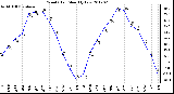 Milwaukee Weather Wind Chill<br>Monthly Low