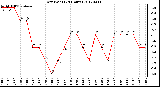 Milwaukee Weather Dew Point<br>(24 Hours)