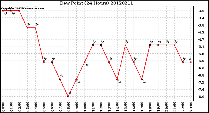 Milwaukee Weather Dew Point<br>(24 Hours)