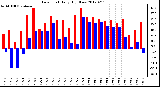 Milwaukee Weather Dew Point<br>Daily High/Low