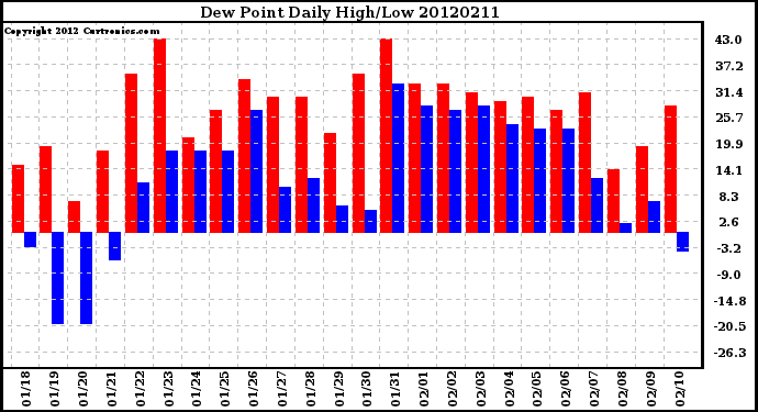 Milwaukee Weather Dew Point<br>Daily High/Low