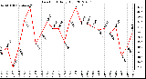 Milwaukee Weather Dew Point<br>Daily High