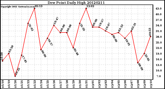 Milwaukee Weather Dew Point<br>Daily High