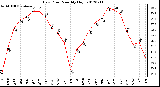 Milwaukee Weather Dew Point<br>Monthly High