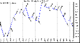 Milwaukee Weather Dew Point<br>Daily Low