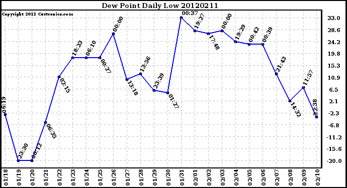 Milwaukee Weather Dew Point<br>Daily Low