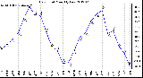 Milwaukee Weather Dew Point<br>Monthly Low