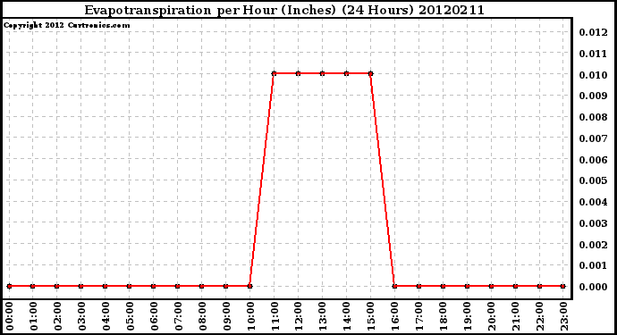 Milwaukee Weather Evapotranspiration<br>per Hour (Inches)<br>(24 Hours)