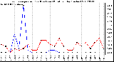 Milwaukee Weather Evapotranspiration<br>(Red) vs Rain (Blue)<br>per Day (Inches)