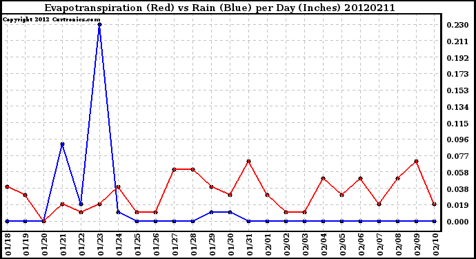 Milwaukee Weather Evapotranspiration<br>(Red) vs Rain (Blue)<br>per Day (Inches)