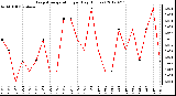 Milwaukee Weather Evapotranspiration<br>per Day (Inches)